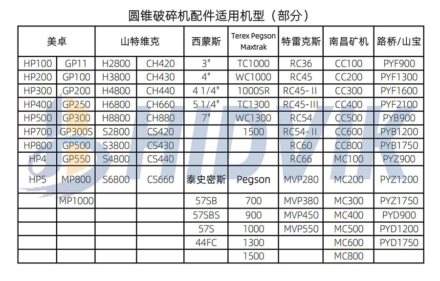 山特維克 CH420 CH430 CH440 CH660 CH880 圓錐 破碎壁 軋臼壁 定錐 動(dòng)錐 襯板 Sandvik(圖7) 山特維克 CH420 CH430 CH440 CH660 CH880 圓錐 破碎壁 軋臼壁 定錐 動(dòng)錐 襯板 Sandvik(圖7)